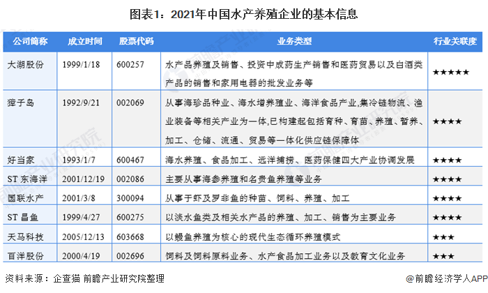 【行业深度】洞察2021:中国水产养殖行业竞争格局及市场份额(附区域集中度、企业竞争力评价等)